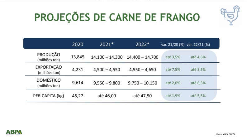 ABPA aponta aumento na produção e exportação de carne de frango e suína