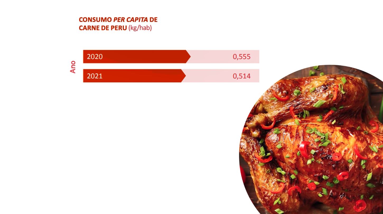 Perus: exportações brasileiras crescem em 2021, mas consumo cai no país